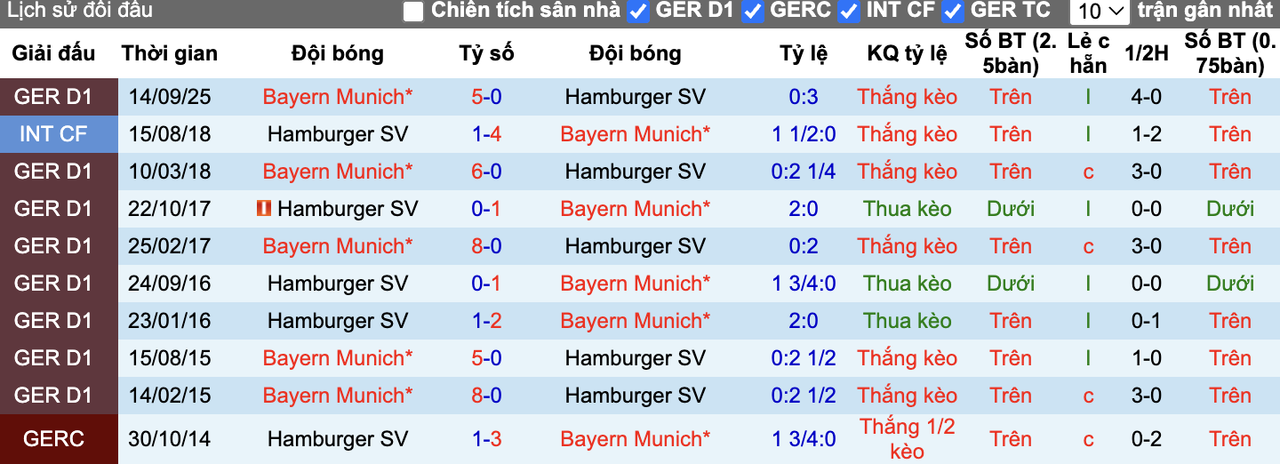 Thành tích đối đầu Hamburger vs Bayern Munich