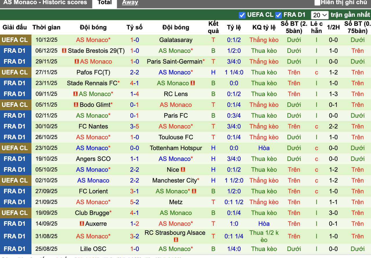 Phong độ AS Monaco