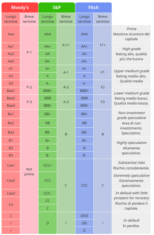 rating-scala (fonte immagine: teleborsa.it)