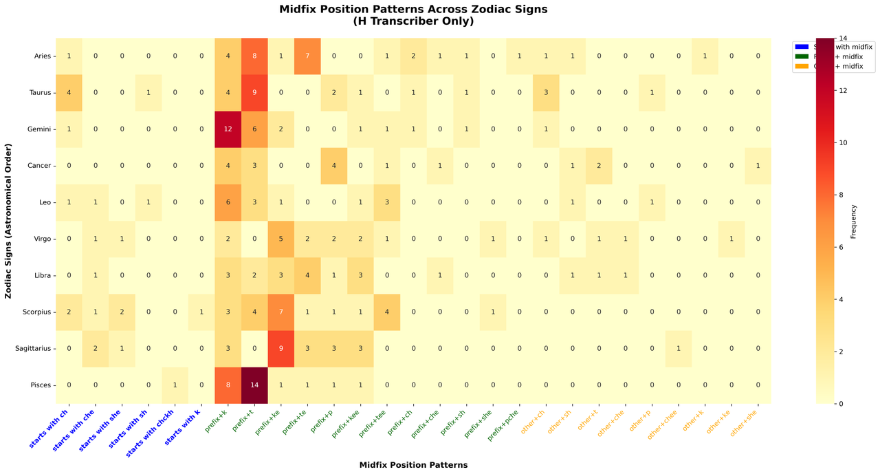 [Image: zodiac-midfix-position-matrix.png]