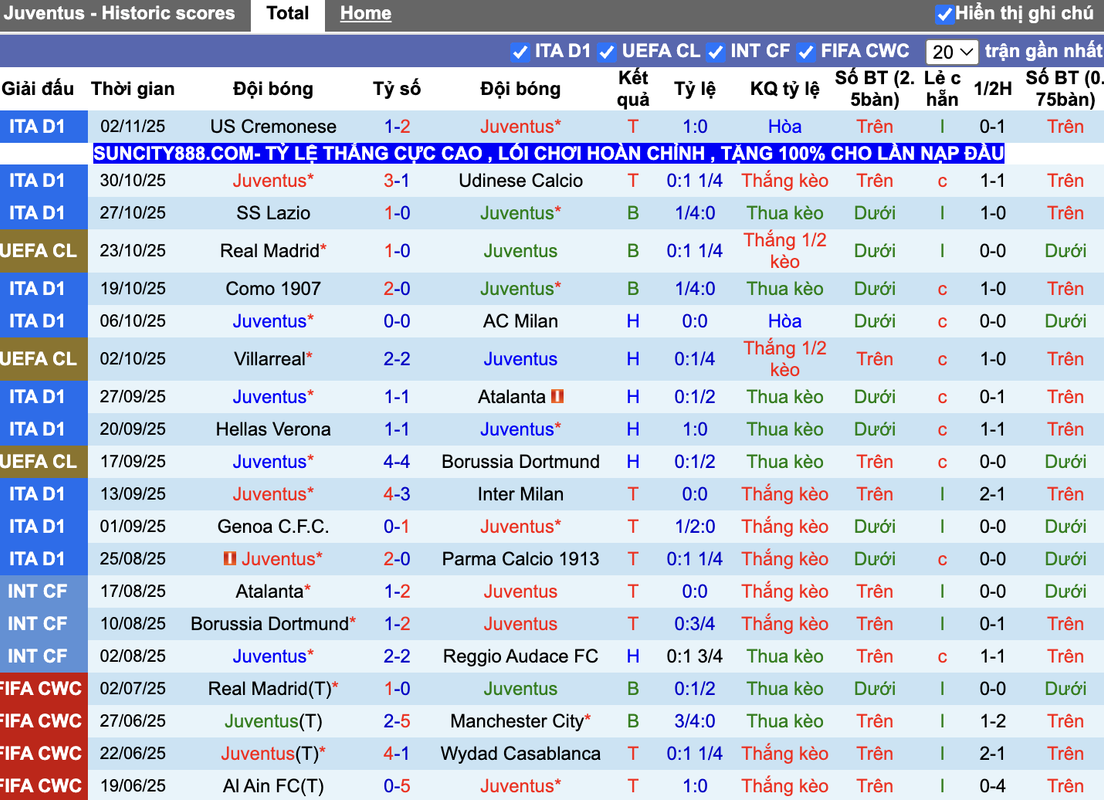 Phong độ Juventus
