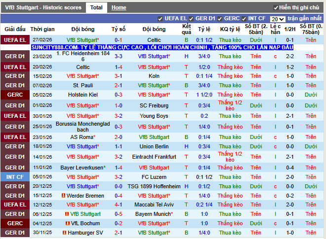 Phong độ gần đây Stuttgart