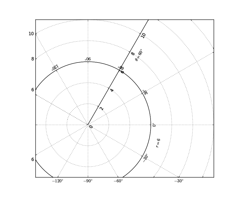 Gráfico polar generado con matplotlib