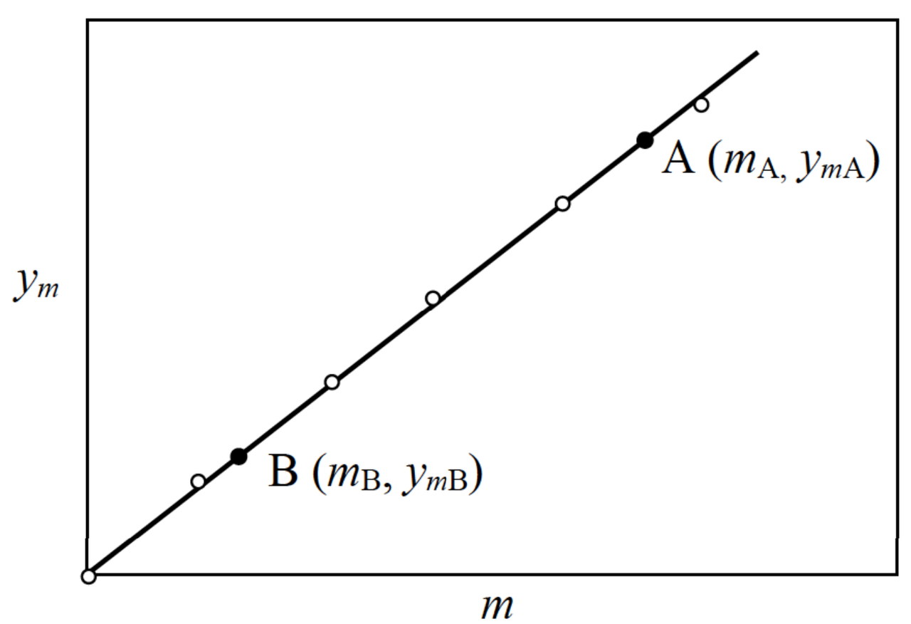 Đề thi học sinh giỏi Vật lý 12 chương trình GDPT 2018 gắn với các tình huống thực tiễn - Mô hình đồ thị thực hành thí nghiệm