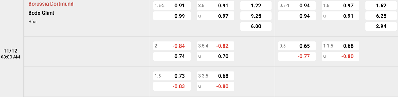 Tỷ lệ kèo Dortmund vs Bodo Glimt