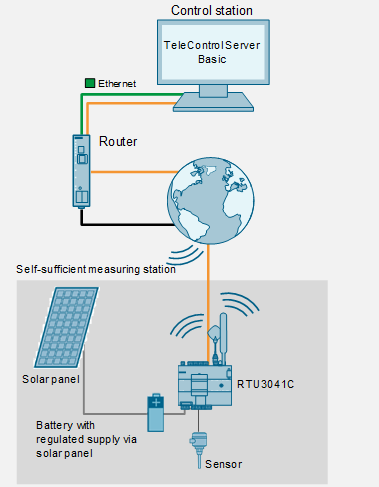 Dimensioning of a solar panel / battery storage RTU3000C Dimensioning of a solar panel / battery storage RTU3000C
