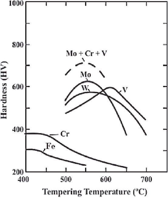 Different-carbide-forming-elements-in-secondary-hardening-response