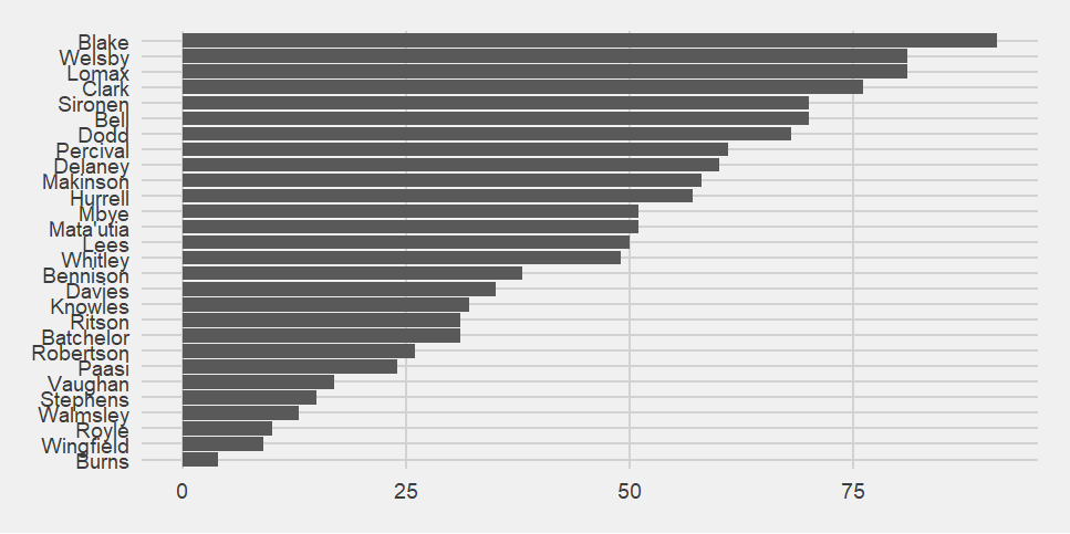 Bar chart showing who is present when Saints concede.  Blake is present for the most, then there is a sharp drop to Welsby and Lomax, who are present for the next most, then Clark, present for 76 of the point-conceding moments.