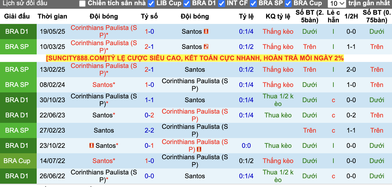Thành tích đối đầu Santos vs Corinthians