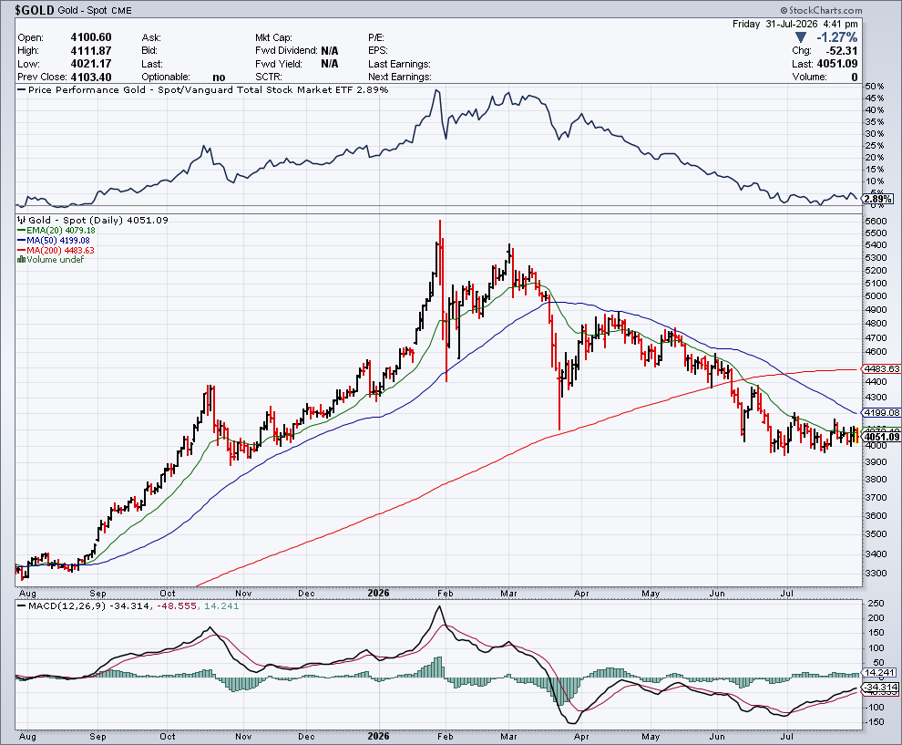 Gold and mining price consolidation