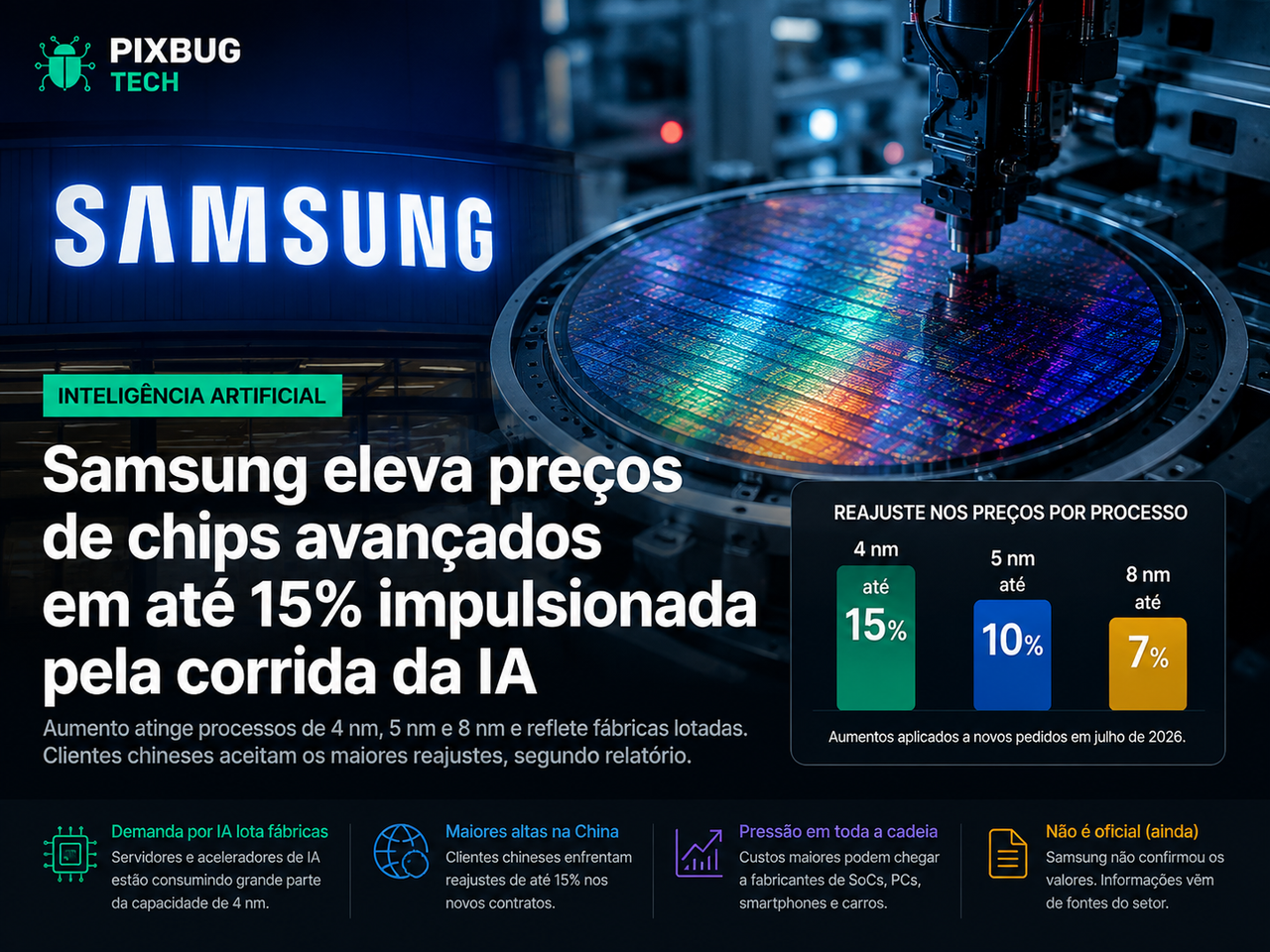 Demanda de IA aperta oferta e Samsung cobra até 15% mais por fabricação de chips, dizem fontes