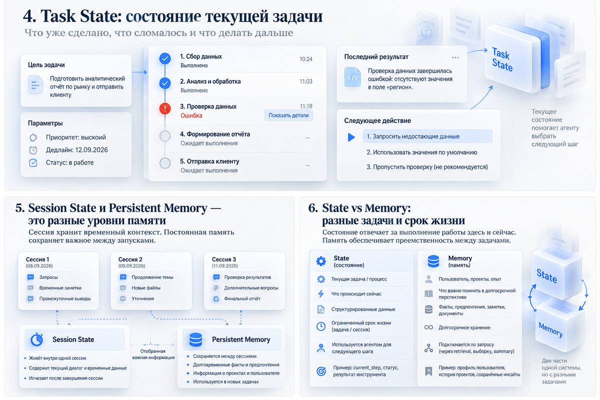 State, Memory, Artifacts и External Storage в архитектуре ИИ-агента