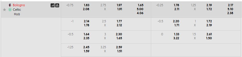 Tỷ lệ kèo Bologna vs Celtic