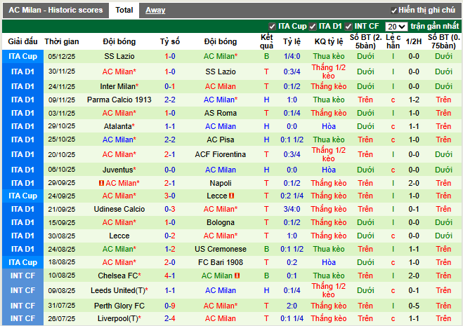 Phong độ gần đây AC Milan