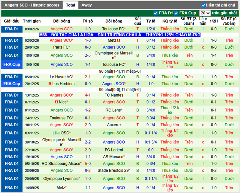 Phong độ gần đây Angers