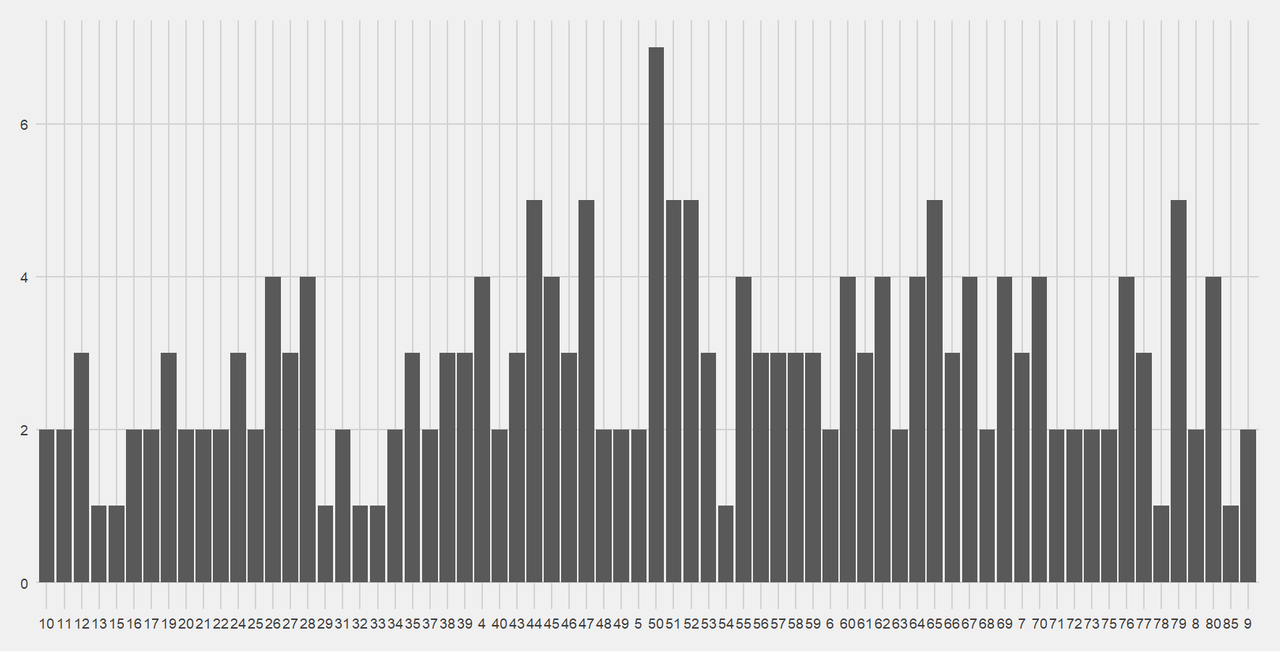 Bar chart of when Saints score.  The shape is basically a normal distribution.  The highest point in minute 50 which has seen 7 point-scoring moments.  Minutes 44, 47, 51, 52, 65 and 79 feature 5 point-scoring moments.