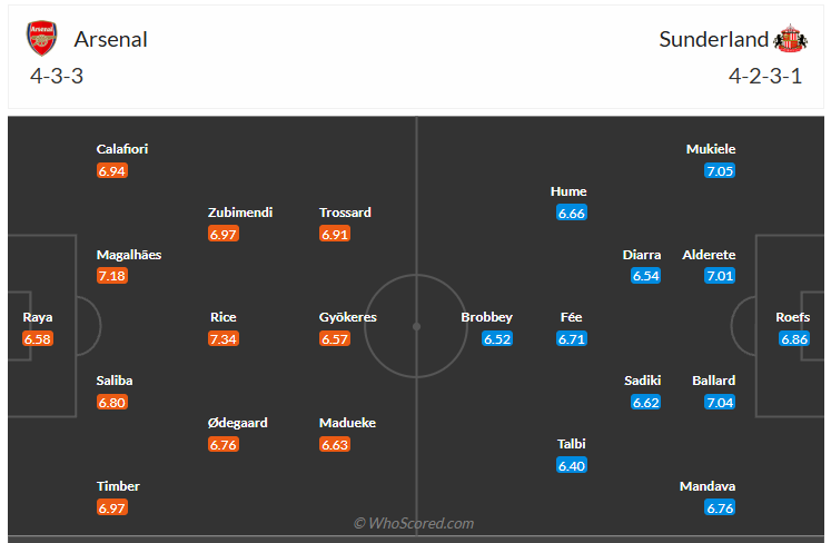 Đội hình dự kiến Arsenal vs Sunderland
