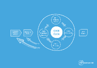 Goal Setting Objectives and Key Results (OKRs)