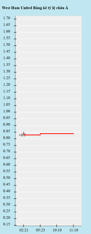 Biến động kèo châu Á