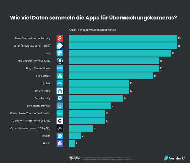 Datensammlung bei Apps für Überwachungskameras