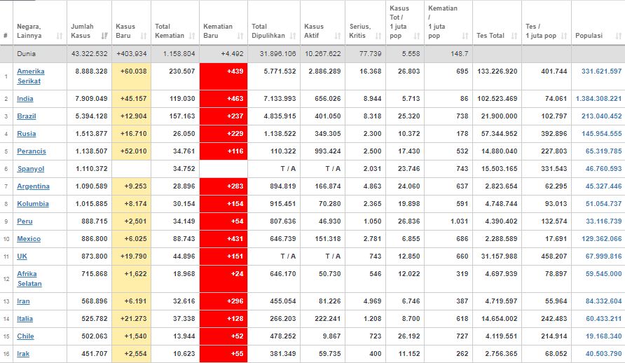 Update kasus corona dunia Senin (26/10/2020) 