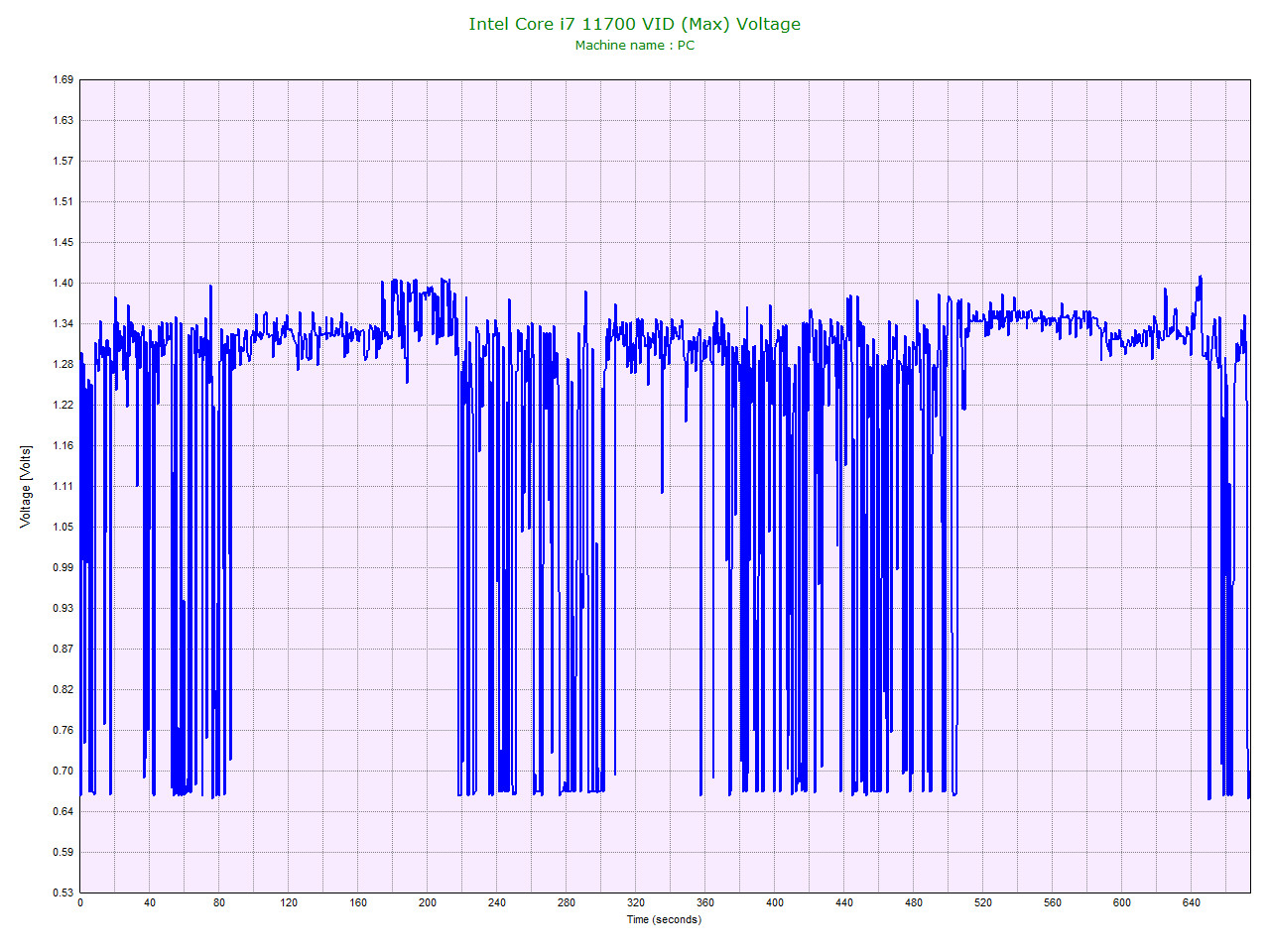 Intel Core i7 11700 VID (Max) Voltage