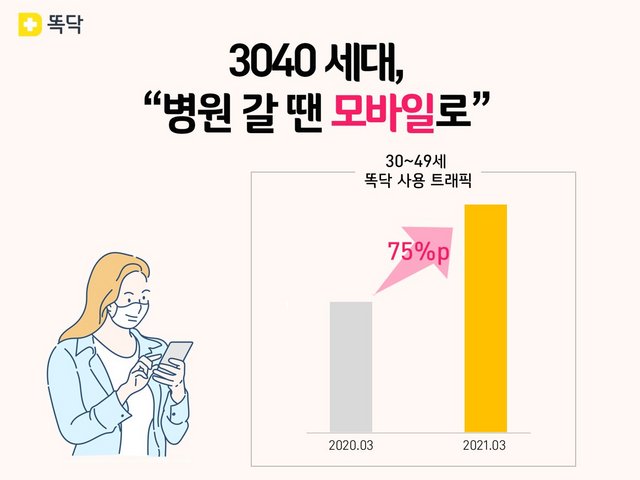 약업신문]똑닥, “3040세대 모바일 진료 예약접수 75%P 증가”