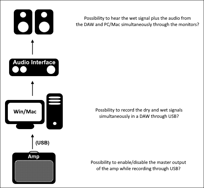 Katana 50 MkII - Recording and monitoring in a DAW possibilities