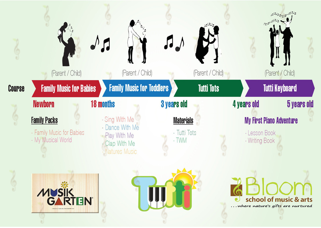 Bloom Progression Timeline