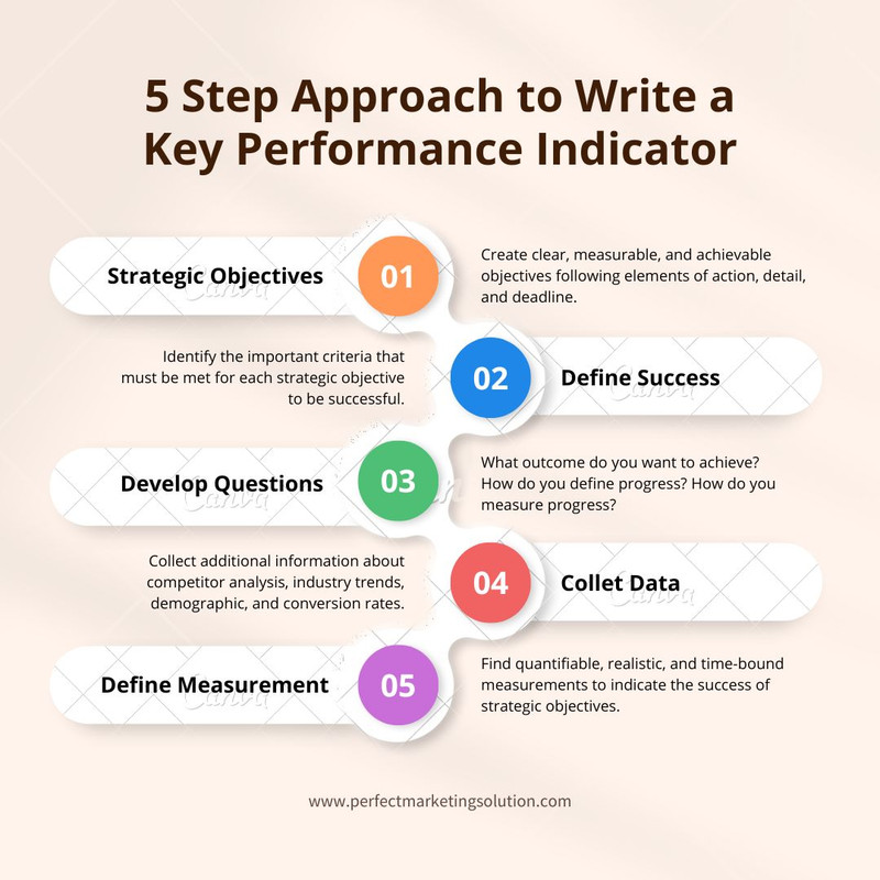 Project Management KPI Infographic Instagram Post