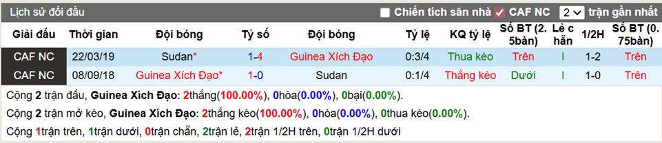 Thành tích đối đầu Guinea Xích Đạo vs Sudan