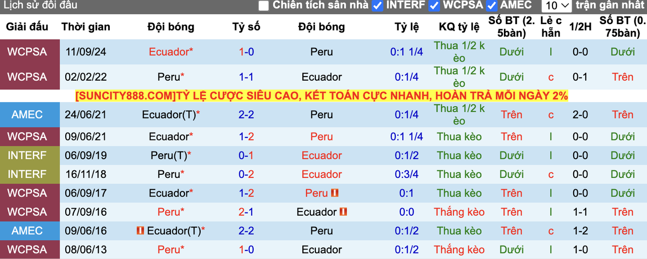 Thành tích đối đầu Peru vs Ecuador