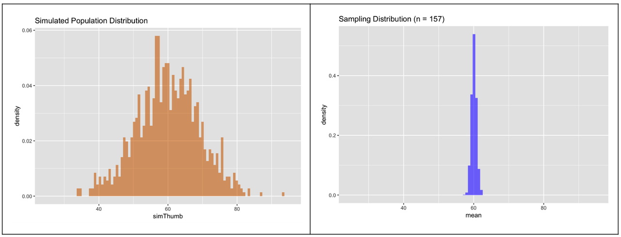 A density histogram of the distribution of 1,000 thumb lengths simulated from a normal population with the same mean and standard deviation as Thumb in orange on the left. A density histogram of the distribution of 1,000 means of samples of 157 thumb lengths in blue on the right. Each sample is simulated from a normal population with the same mean and standard deviation as Thumb. It’s much easier to see the left distribution is more spread out than the right distribution by putting them on the same x-axis scale from 25 to 95.