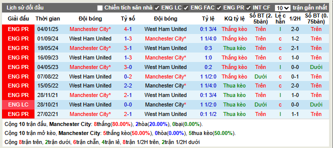 Thành tích đối đầu Man City vs West Ham