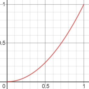 Parabolic Interpolation