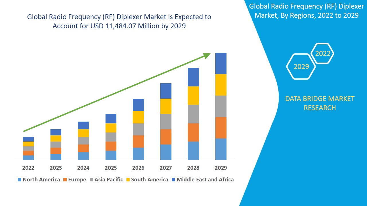 GlobalRadioFrequencyRFDiplexerMarket