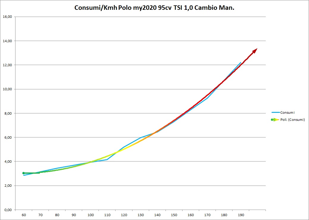 Consumi vs Kmh Polo