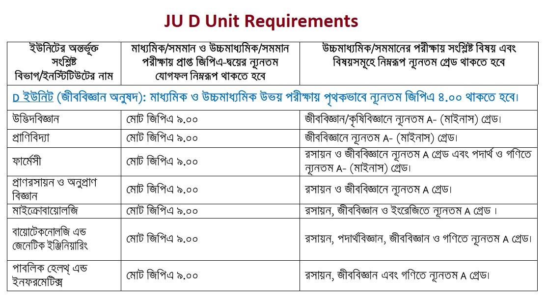 JU D Unit Requirements