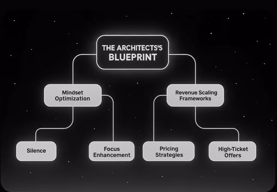 The Architect's Blueprint™