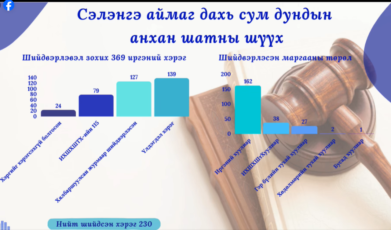 Сэлэнгэ аймаг дахь анхан болон давж заалдах шатны шүүхийн 1 дүгээр улирлын шүүн таслах ажиллагааны мэдээ