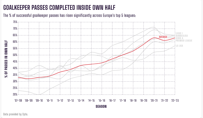2023-08-24-The-Evolution-of-the-Ball-Playing-Goalkeeper-The-Analyst