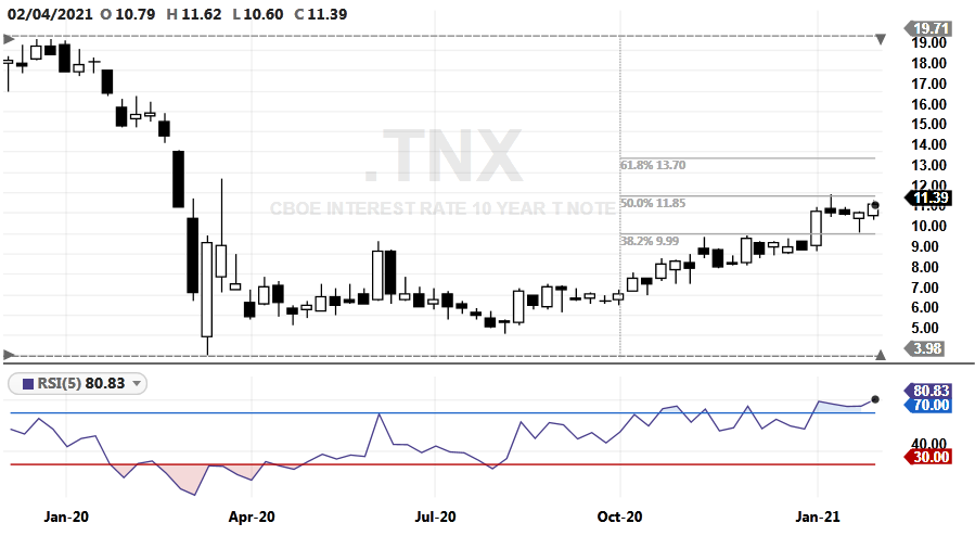 TNX-20210204.1500-Weekly-NearMaxSat
