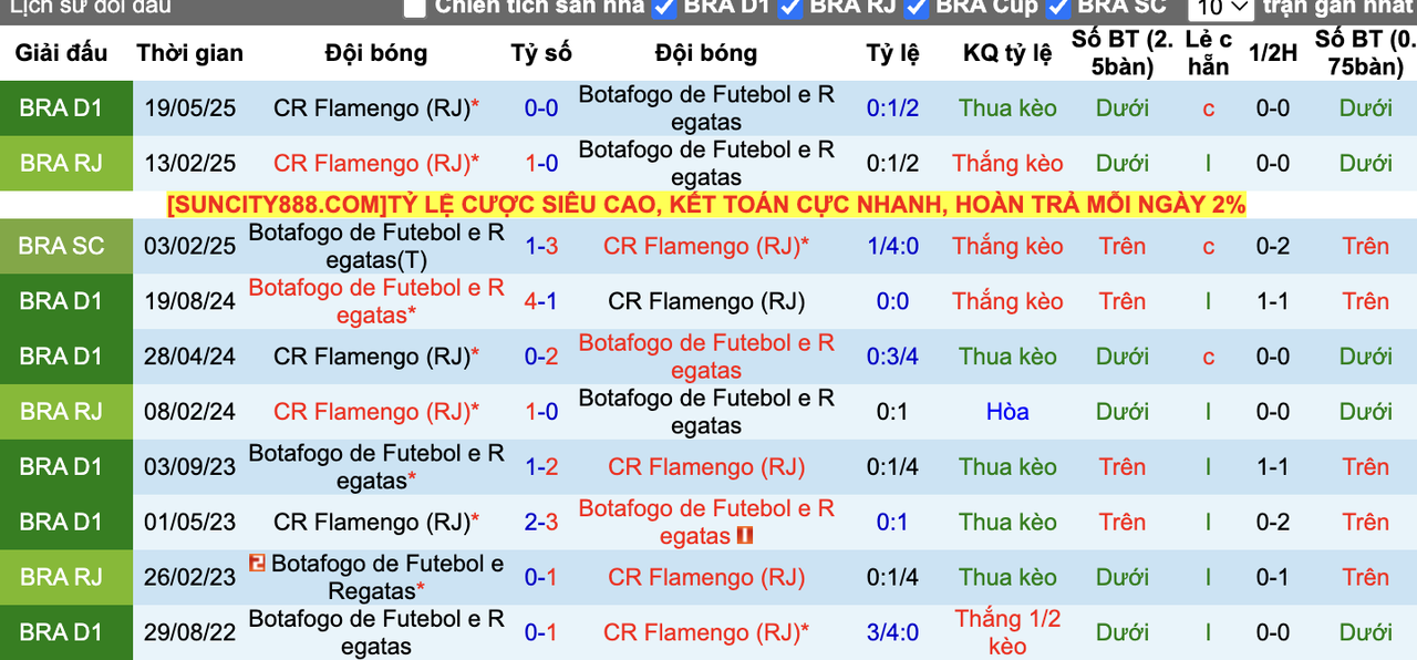 Thành tích đối đầu Botafogo vs Flamengo