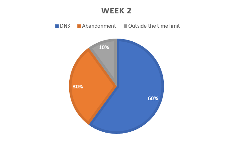 Pie chart of withdrawals in week 2.  Did Not Start is still in blue and is 60% of all withdrawals.  Abandonments in orange are 30% and over the time limit in grey is 10%.