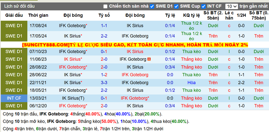 Thành tích đối đầu IFK Goteborg vs IK Sirius
