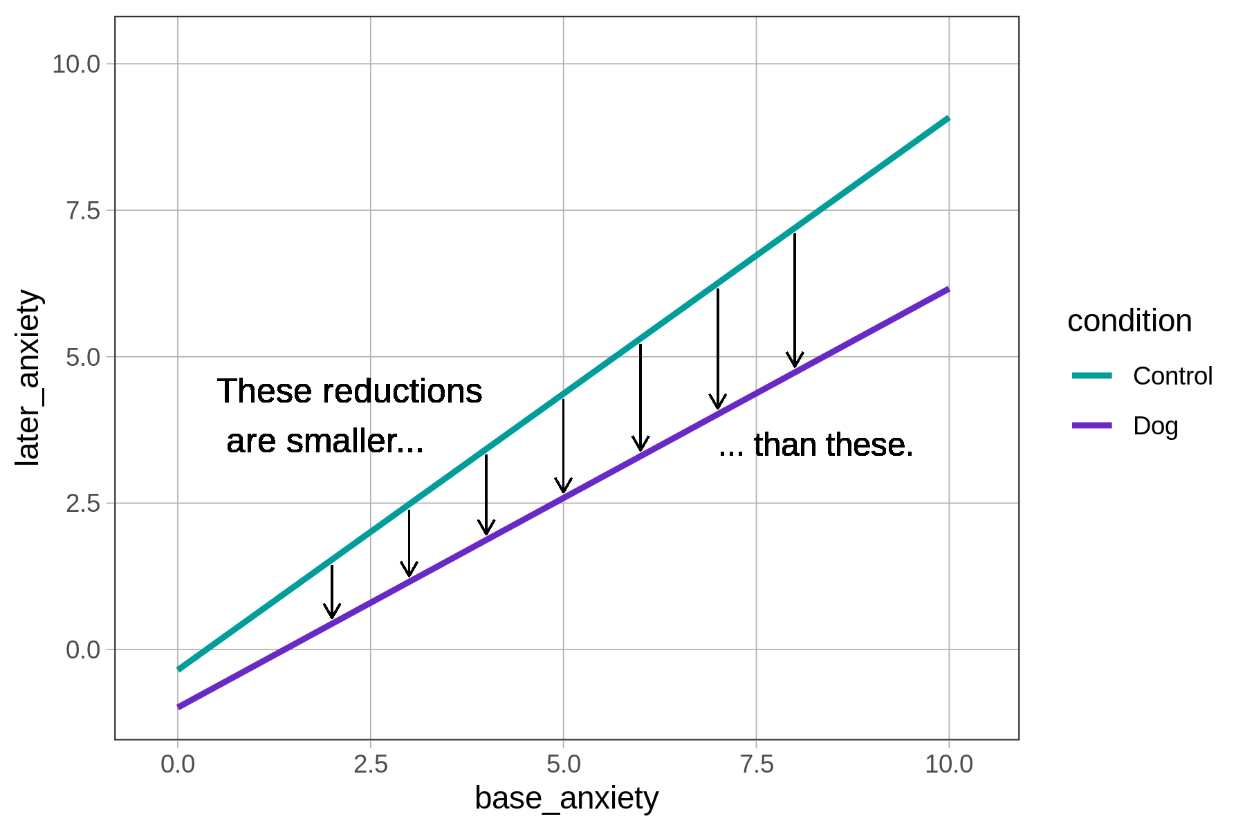 Jitter plot of later_anxiety predicted by base_anxiety, but without any data points. Only the model lines for the interaction model are represented. There are arrows showing the distance between the two model lines with labels explaining that the reductions near the intercept are smaller than the ones that are further away from the intercept.