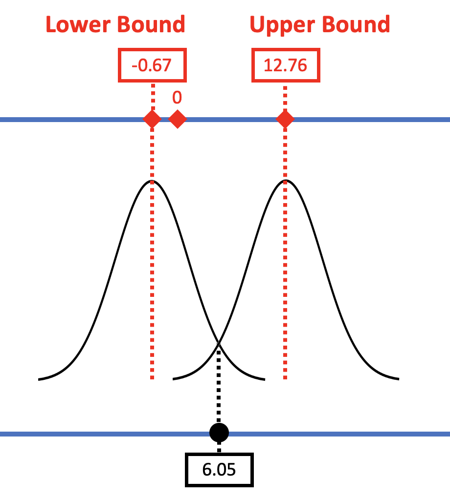 On the left, the three-layered diagram of the beta-sub-1, sampling distribution, and sample, depicting the original study where b1 equals 6.05. There are two normal curve outlines. One for the sampling distribution of the lower bound, centered at negative 0.67, and one for the sampling distribution of the upper bound, centered at 12.76. A beta-sub-1 of 0 falls between the centers of the two distributions, and the sample b1 of 6.05 lies in the very center of these distributions.