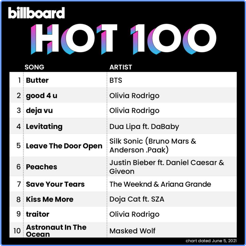 Billboard Hot 100 Singles Chart (05 June, 2021) mp3 320 Kbps