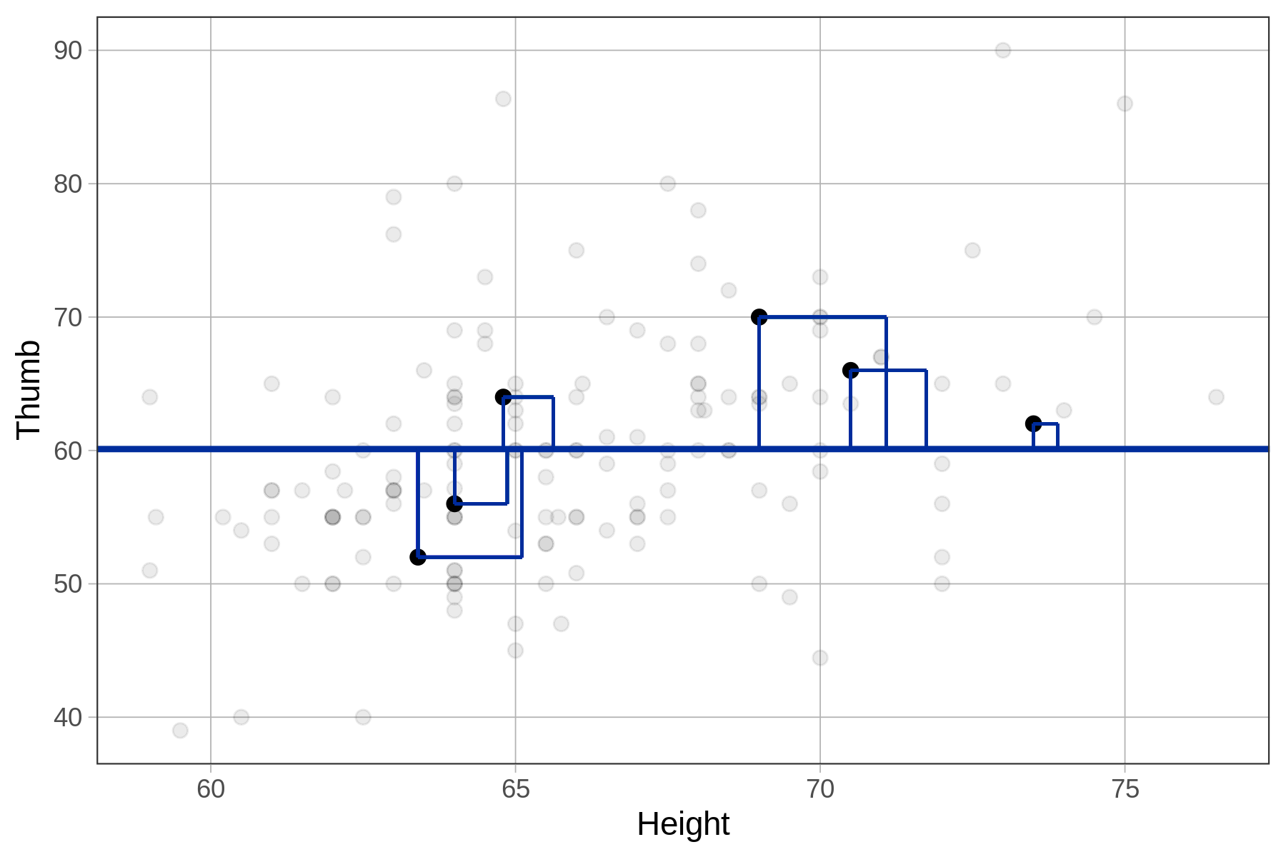 A scatterplot of the distribution of Thumb by Height, overlaid with the empty model in blue.  A few squared residuals are drawn above and below the model as vertical lines from the data points to the model that have been scaled into squares.