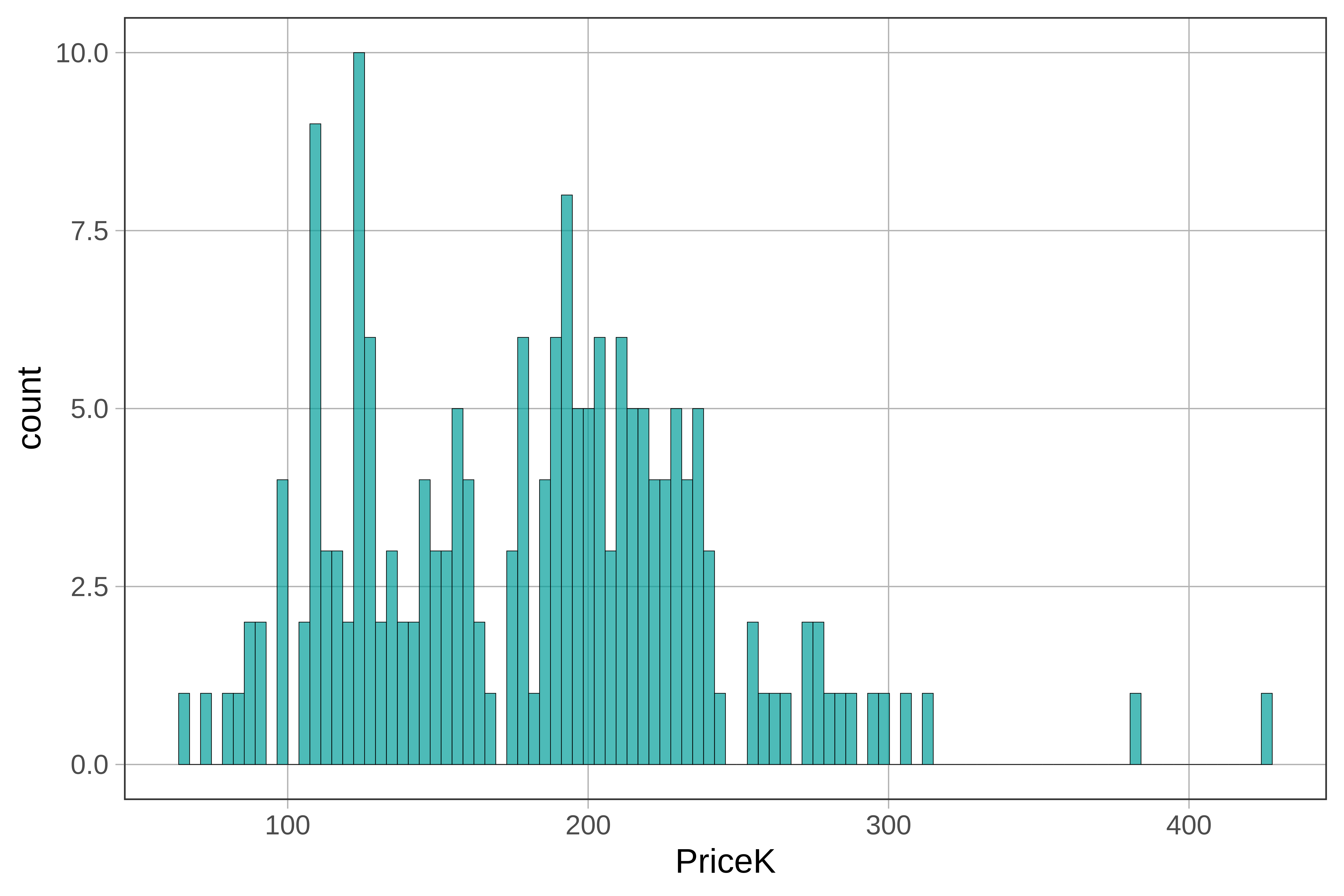 Histogram of price with 100 bins.